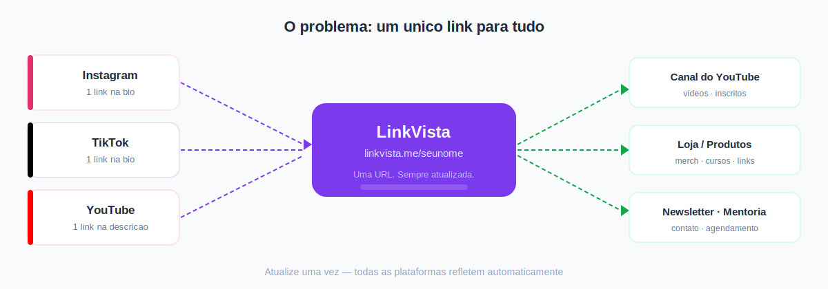 Diagram: one link page for all platforms