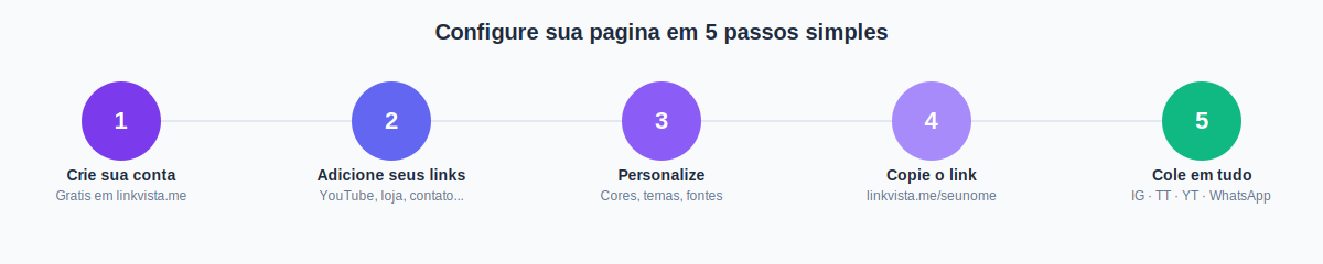 5 steps to set up your LinkVista page