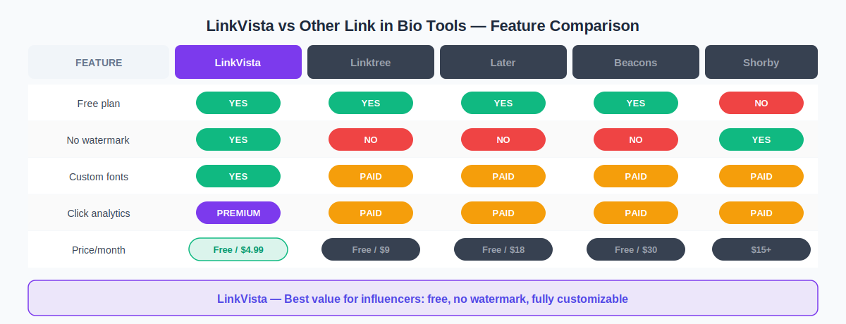 Link in bio tool comparison 2026